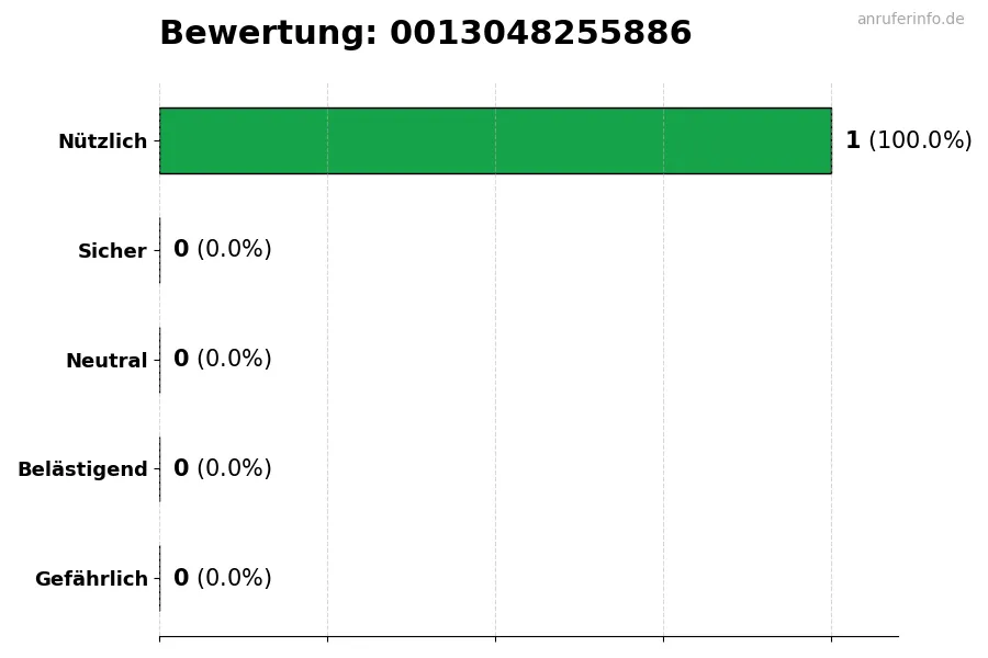 Diagramm, das die Benutzerbewertungen auf einer Skala von 1 bis 5 für die Nummer 0013048255886 darstellt