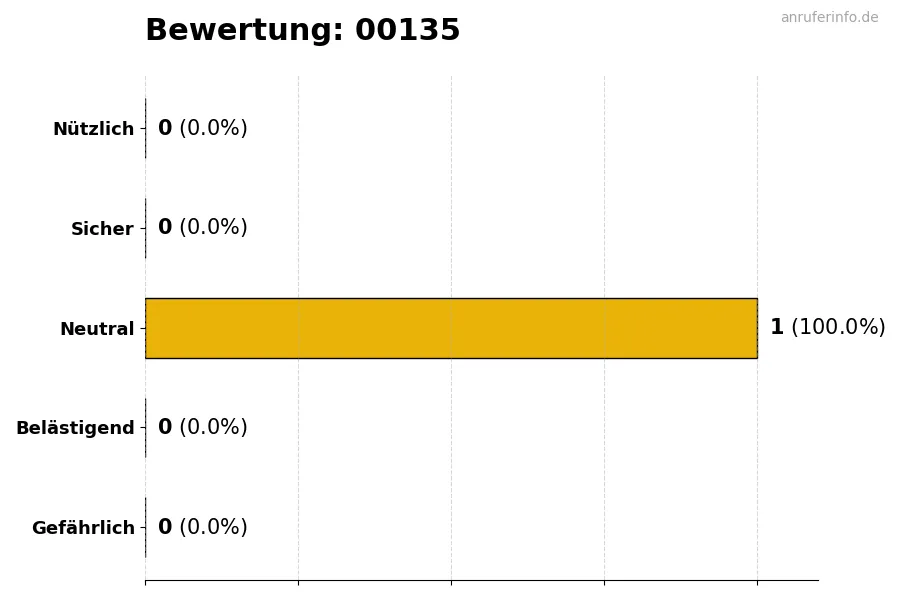 Diagramm, das die Benutzerbewertungen auf einer Skala von 1 bis 5 für die Nummer 00135 darstellt
