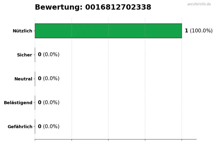 Diagramm, das die Benutzerbewertungen auf einer Skala von 1 bis 5 für die Nummer 0016812702338 darstellt