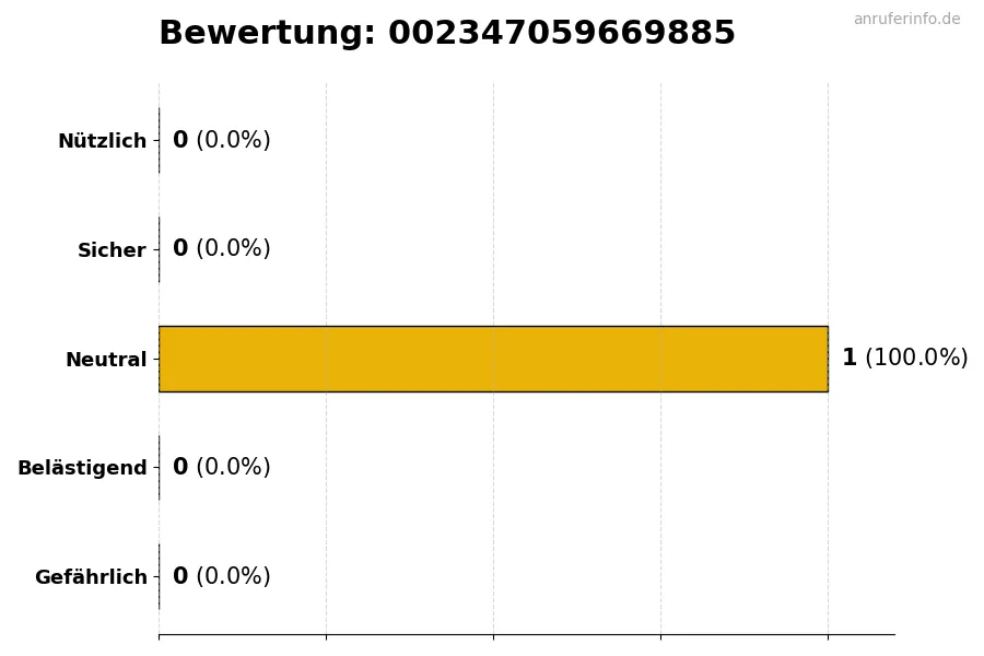 Diagramm, das die Benutzerbewertungen auf einer Skala von 1 bis 5 für die Nummer 002347059669885 darstellt