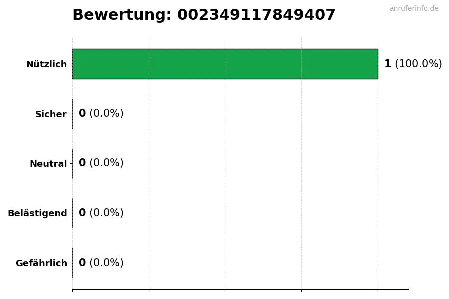 Diagramm, das die Benutzerbewertungen auf einer Skala von 1 bis 5 für die Nummer 002349117849407 darstellt