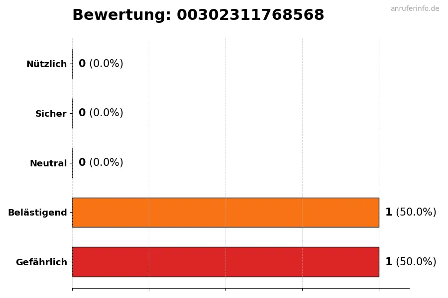 Diagramm, das die Benutzerbewertungen auf einer Skala von 1 bis 5 für die Nummer 00302311768568 darstellt