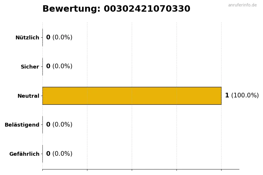 Diagramm, das die Benutzerbewertungen auf einer Skala von 1 bis 5 für die Nummer 00302421070330 darstellt