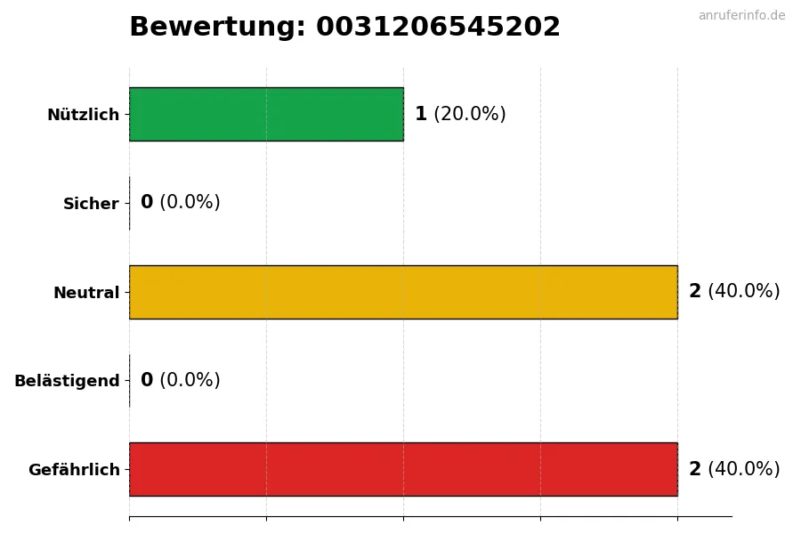 Diagramm, das die Benutzerbewertungen auf einer Skala von 1 bis 5 für die Nummer 0031206545202 darstellt