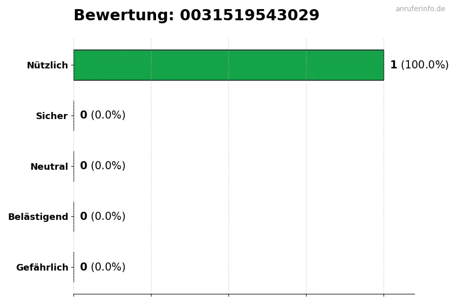 Diagramm, das die Benutzerbewertungen auf einer Skala von 1 bis 5 für die Nummer 0031519543029 darstellt