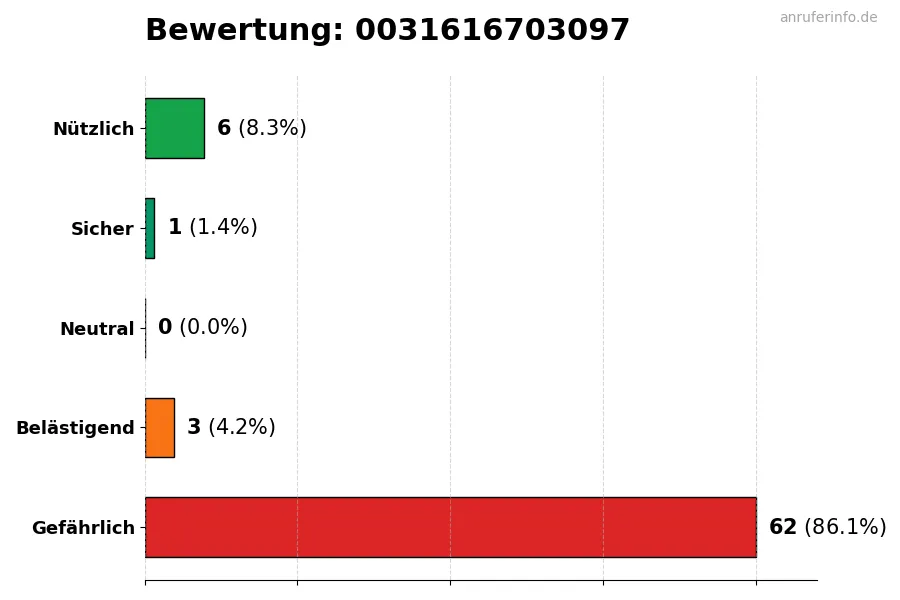 Diagramm, das die Benutzerbewertungen auf einer Skala von 1 bis 5 für die Nummer 0031616703097 darstellt