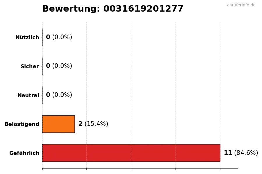 Diagramm, das die Benutzerbewertungen auf einer Skala von 1 bis 5 für die Nummer 0031619201277 darstellt