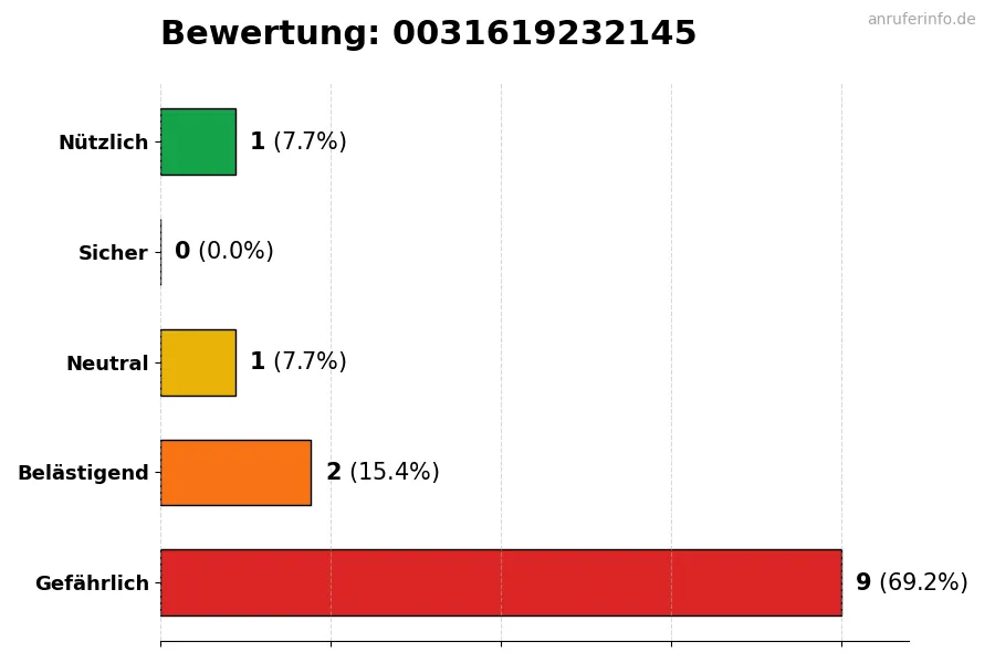Diagramm, das die Benutzerbewertungen auf einer Skala von 1 bis 5 für die Nummer 0031619232145 darstellt