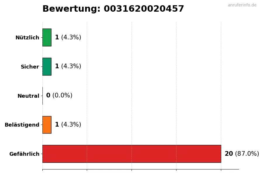 Diagramm, das die Benutzerbewertungen auf einer Skala von 1 bis 5 für die Nummer 0031620020457 darstellt