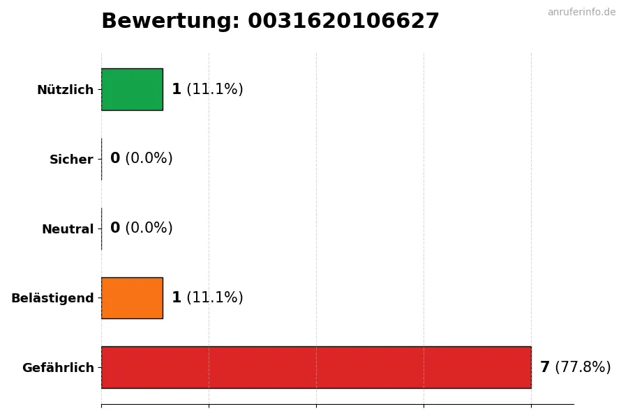 Diagramm, das die Benutzerbewertungen auf einer Skala von 1 bis 5 für die Nummer 0031620106627 darstellt