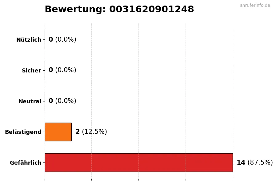 Diagramm, das die Benutzerbewertungen auf einer Skala von 1 bis 5 für die Nummer 0031620901248 darstellt