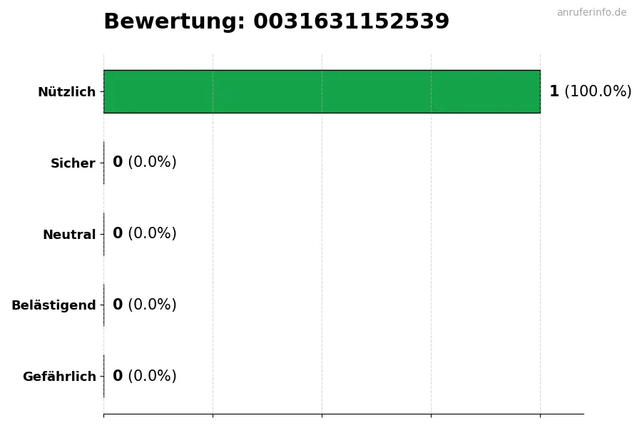 Diagramm, das die Benutzerbewertungen auf einer Skala von 1 bis 5 für die Nummer 0031631152539 darstellt
