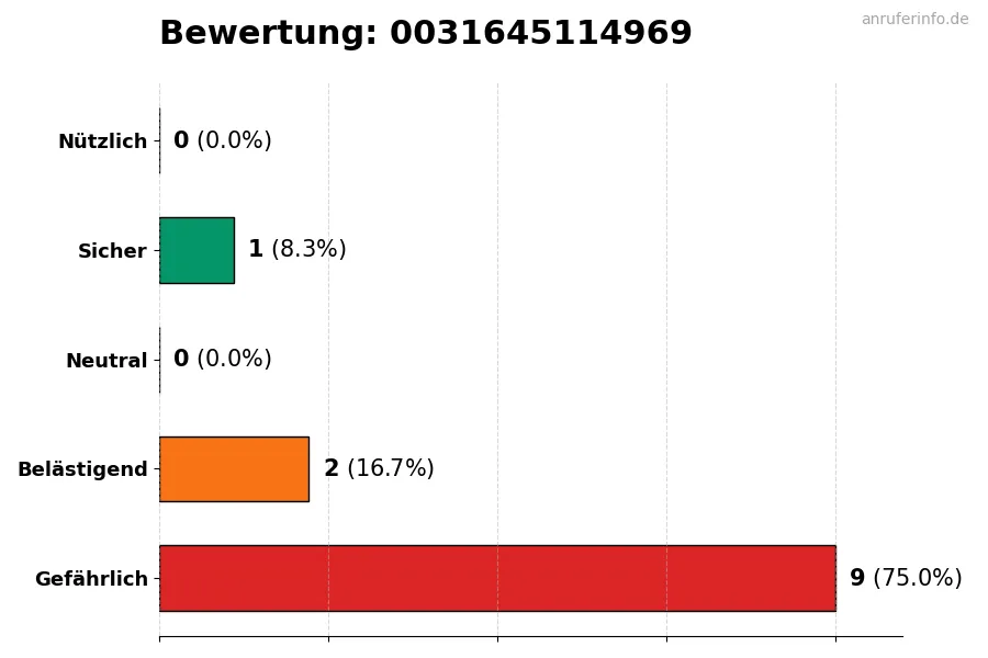 Diagramm, das die Benutzerbewertungen auf einer Skala von 1 bis 5 für die Nummer 0031645114969 darstellt