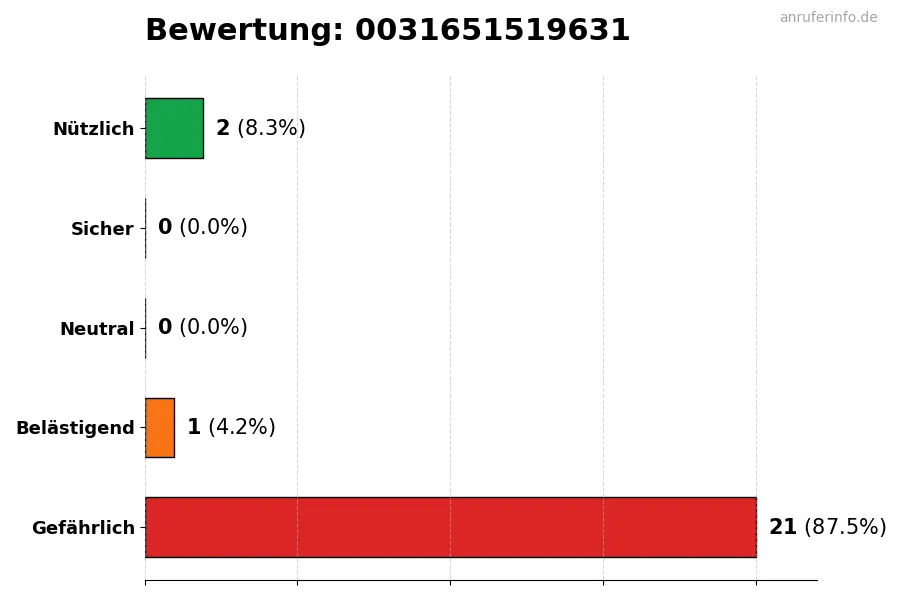 Diagramm, das die Benutzerbewertungen auf einer Skala von 1 bis 5 für die Nummer 0031651519631 darstellt