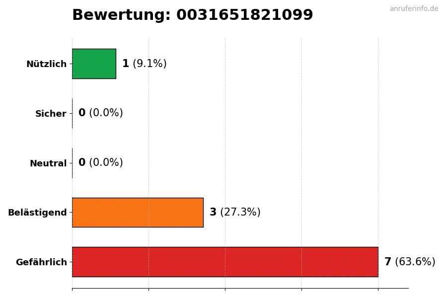 Diagramm, das die Benutzerbewertungen auf einer Skala von 1 bis 5 für die Nummer 0031651821099 darstellt