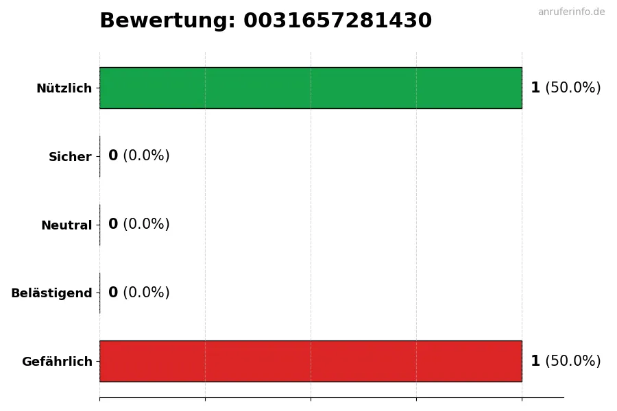 Diagramm, das die Benutzerbewertungen auf einer Skala von 1 bis 5 für die Nummer 0031657281430 darstellt