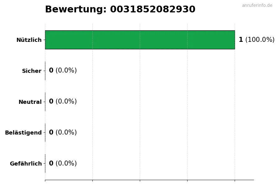 Diagramm, das die Benutzerbewertungen auf einer Skala von 1 bis 5 für die Nummer 0031852082930 darstellt