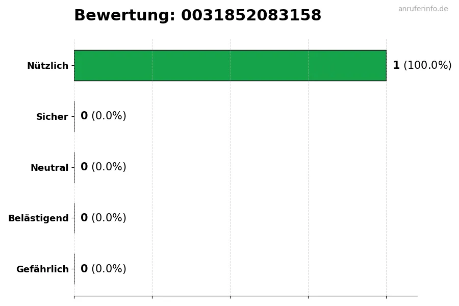 Diagramm, das die Benutzerbewertungen auf einer Skala von 1 bis 5 für die Nummer 0031852083158 darstellt