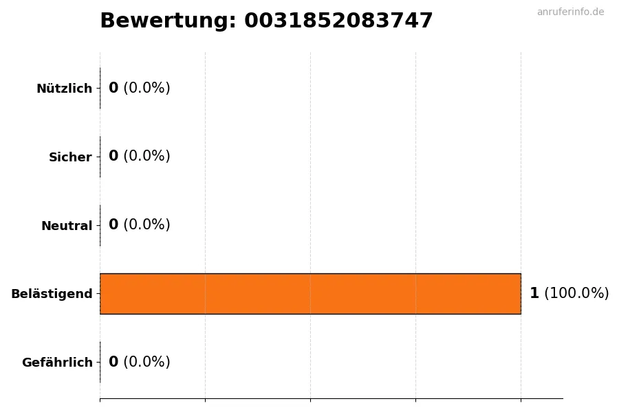 Diagramm, das die Benutzerbewertungen auf einer Skala von 1 bis 5 für die Nummer 0031852083747 darstellt