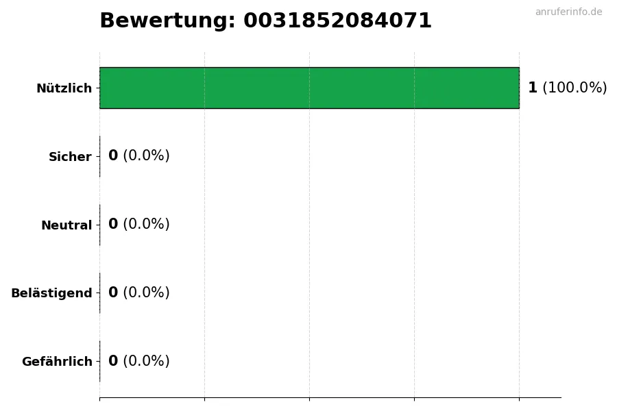 Diagramm, das die Benutzerbewertungen auf einer Skala von 1 bis 5 für die Nummer 0031852084071 darstellt