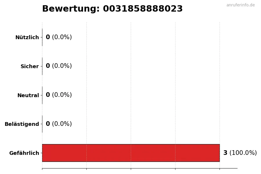 Diagramm, das die Benutzerbewertungen auf einer Skala von 1 bis 5 für die Nummer 0031858888023 darstellt
