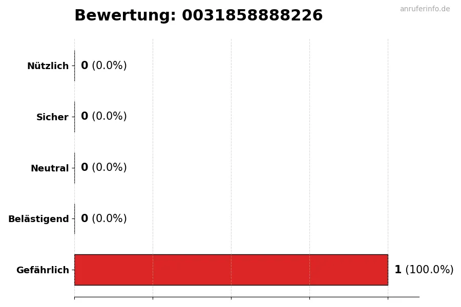 Diagramm, das die Benutzerbewertungen auf einer Skala von 1 bis 5 für die Nummer 0031858888226 darstellt