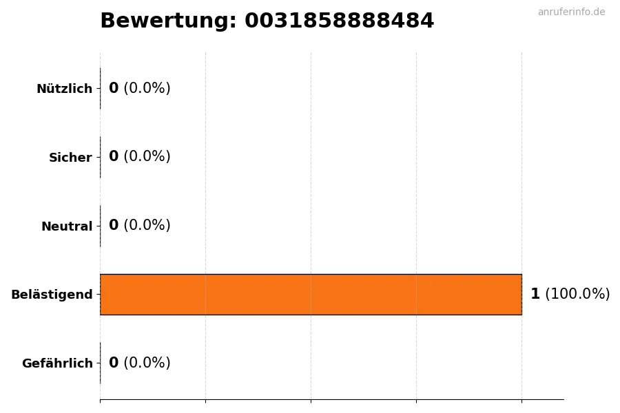 Diagramm, das die Benutzerbewertungen auf einer Skala von 1 bis 5 für die Nummer 0031858888484 darstellt