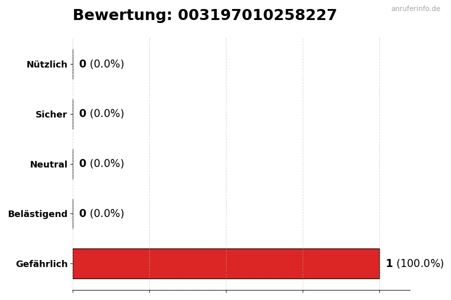 Diagramm, das die Benutzerbewertungen auf einer Skala von 1 bis 5 für die Nummer 003197010258227 darstellt