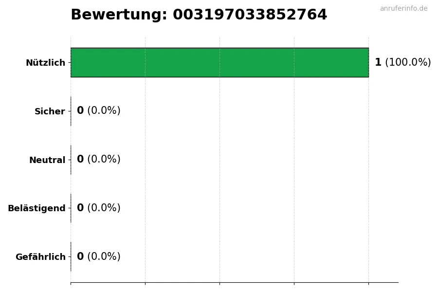 Diagramm, das die Benutzerbewertungen auf einer Skala von 1 bis 5 für die Nummer 003197033852764 darstellt