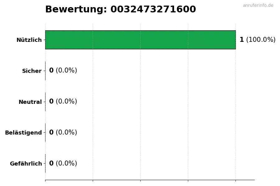Diagramm, das die Benutzerbewertungen auf einer Skala von 1 bis 5 für die Nummer 0032473271600 darstellt