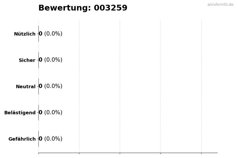 Diagramm, das die Benutzerbewertungen auf einer Skala von 1 bis 5 für die Nummer 003259 darstellt