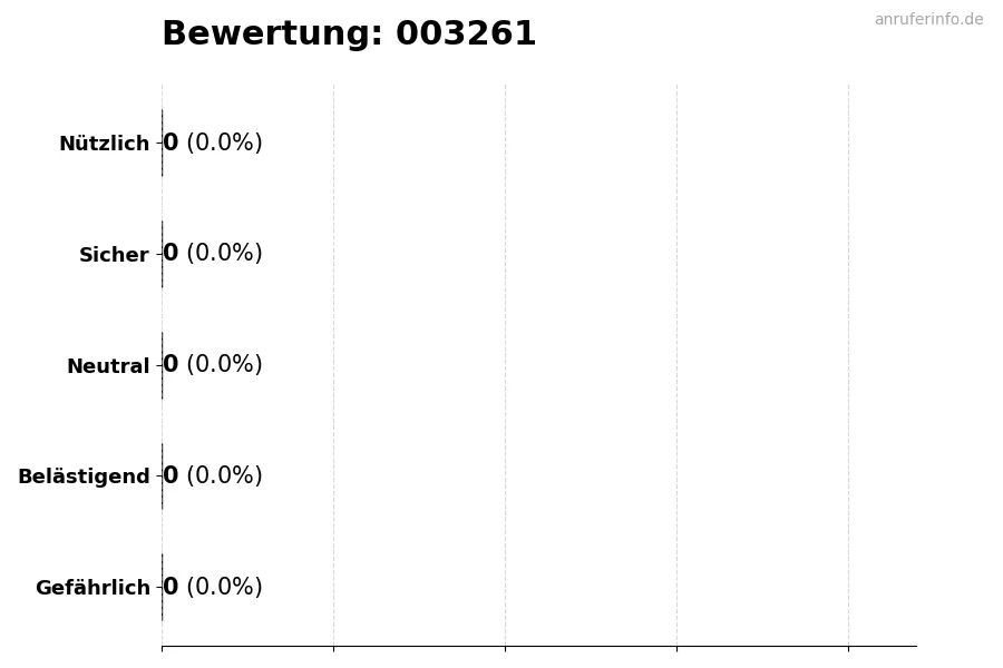 Diagramm, das die Benutzerbewertungen auf einer Skala von 1 bis 5 für die Nummer 003261 darstellt