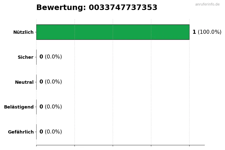 Diagramm, das die Benutzerbewertungen auf einer Skala von 1 bis 5 für die Nummer 0033747737353 darstellt