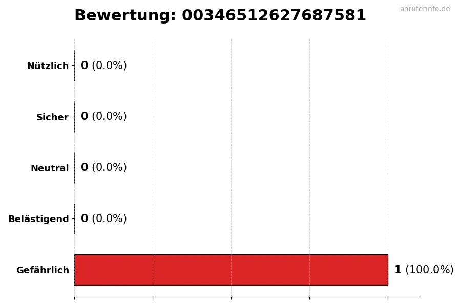 Diagramm, das die Benutzerbewertungen auf einer Skala von 1 bis 5 für die Nummer 00346512627687581 darstellt