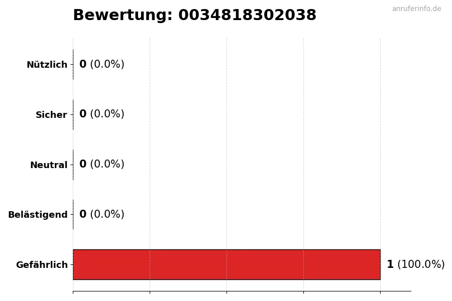 Diagramm, das die Benutzerbewertungen auf einer Skala von 1 bis 5 für die Nummer 0034818302038 darstellt