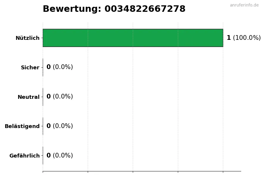 Diagramm, das die Benutzerbewertungen auf einer Skala von 1 bis 5 für die Nummer 0034822667278 darstellt