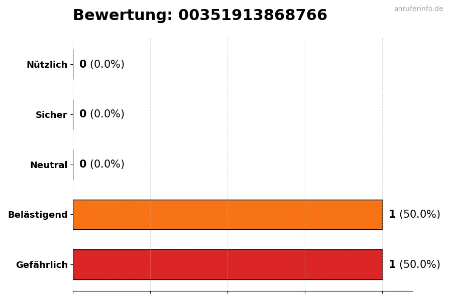 Diagramm, das die Benutzerbewertungen auf einer Skala von 1 bis 5 für die Nummer 00351913868766 darstellt