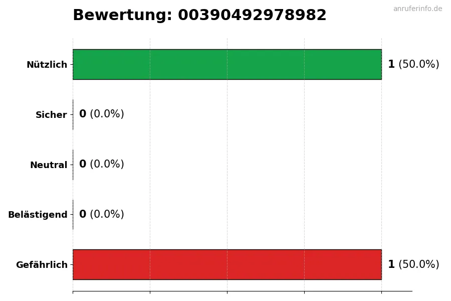 Diagramm, das die Benutzerbewertungen auf einer Skala von 1 bis 5 für die Nummer 00390492978982 darstellt