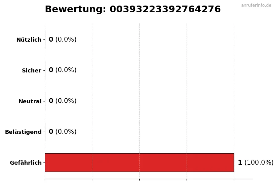 Diagramm, das die Benutzerbewertungen auf einer Skala von 1 bis 5 für die Nummer 00393223392764276 darstellt