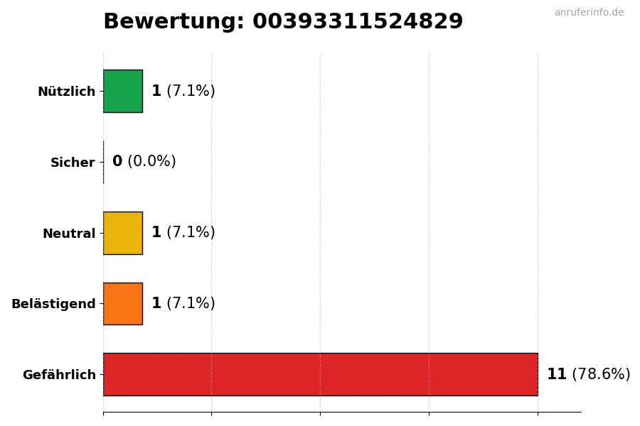 Diagramm, das die Benutzerbewertungen auf einer Skala von 1 bis 5 für die Nummer 00393311524829 darstellt