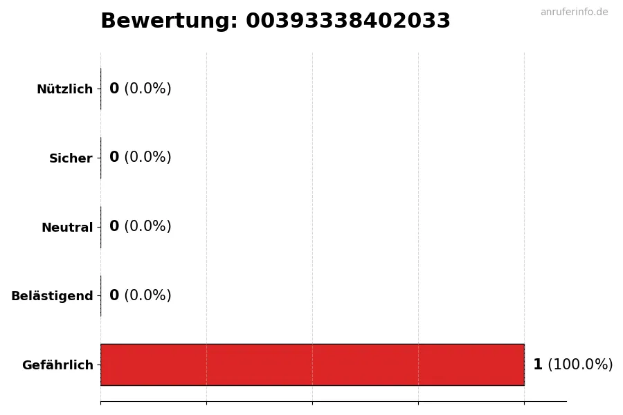 Diagramm, das die Benutzerbewertungen auf einer Skala von 1 bis 5 für die Nummer 00393338402033 darstellt