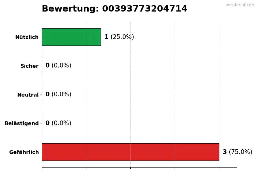 Diagramm, das die Benutzerbewertungen auf einer Skala von 1 bis 5 für die Nummer 00393773204714 darstellt
