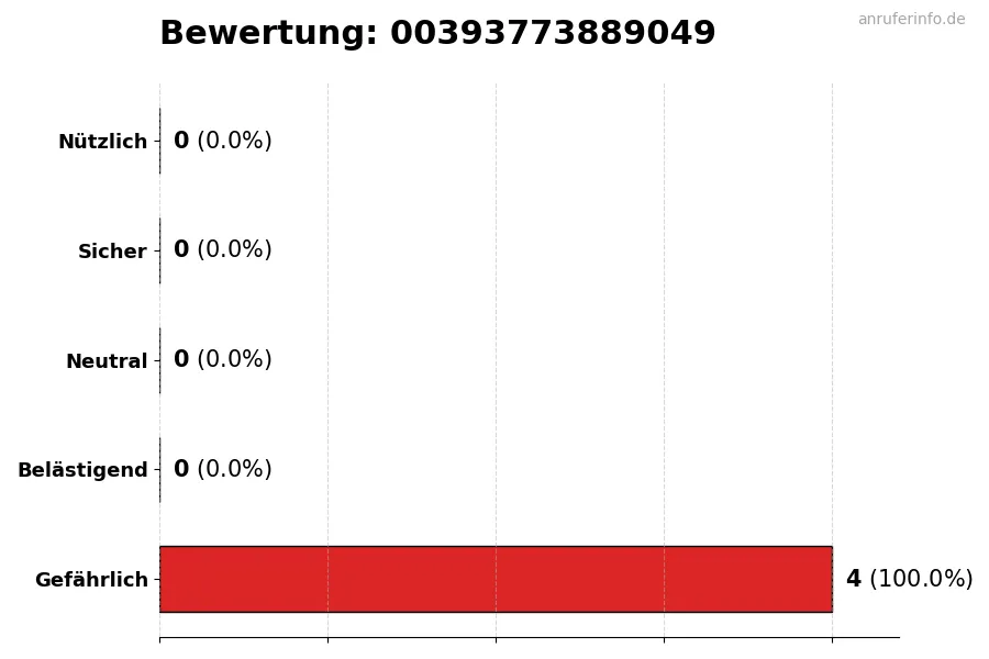 Diagramm, das die Benutzerbewertungen auf einer Skala von 1 bis 5 für die Nummer 00393773889049 darstellt