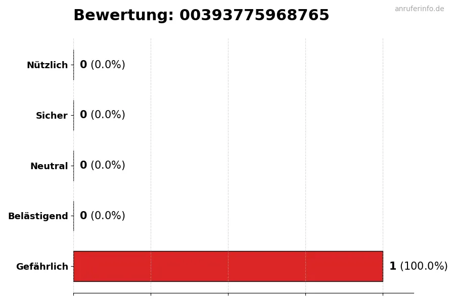 Diagramm, das die Benutzerbewertungen auf einer Skala von 1 bis 5 für die Nummer 00393775968765 darstellt