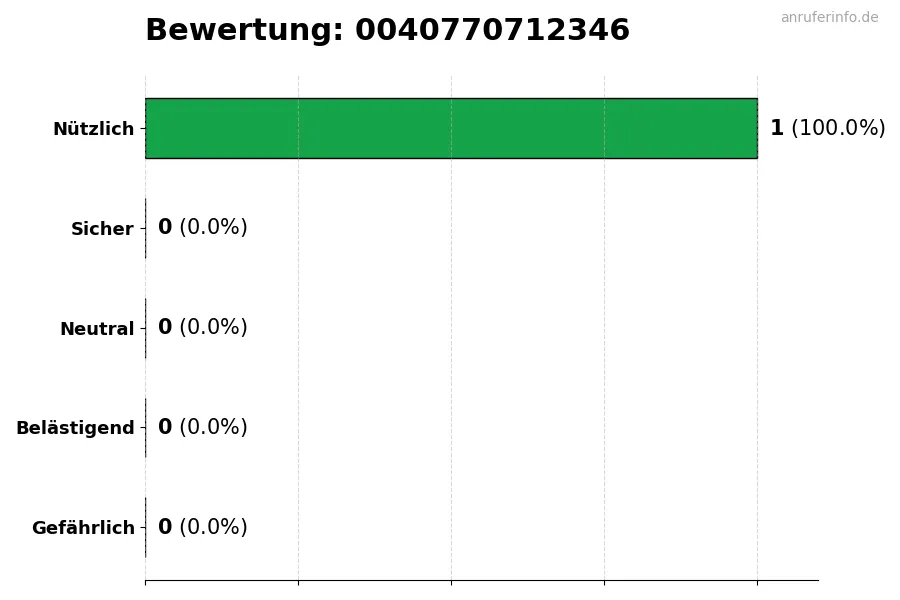 Diagramm, das die Benutzerbewertungen auf einer Skala von 1 bis 5 für die Nummer 0040770712346 darstellt