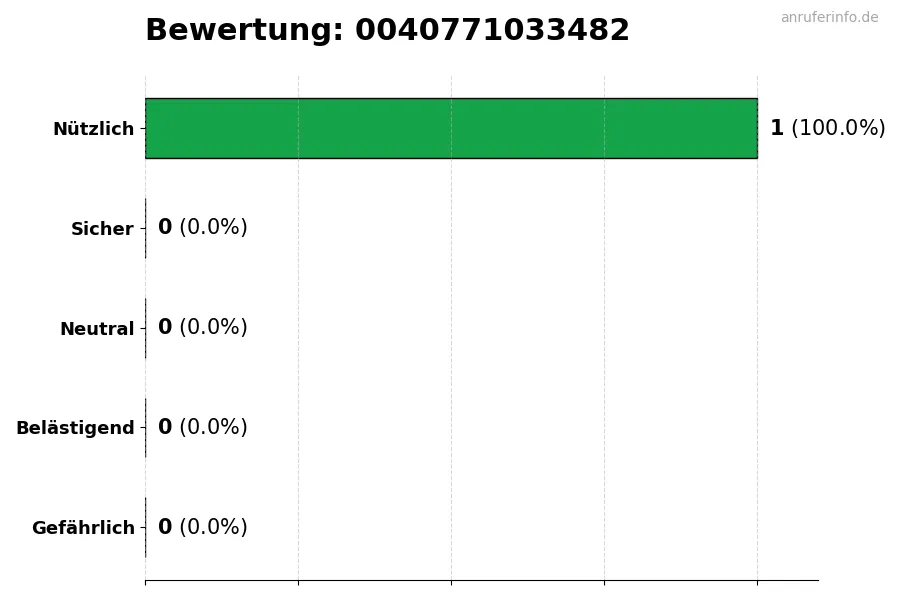 Diagramm, das die Benutzerbewertungen auf einer Skala von 1 bis 5 für die Nummer 0040771033482 darstellt