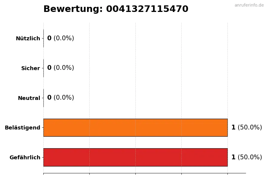 Diagramm, das die Benutzerbewertungen auf einer Skala von 1 bis 5 für die Nummer 0041327115470 darstellt