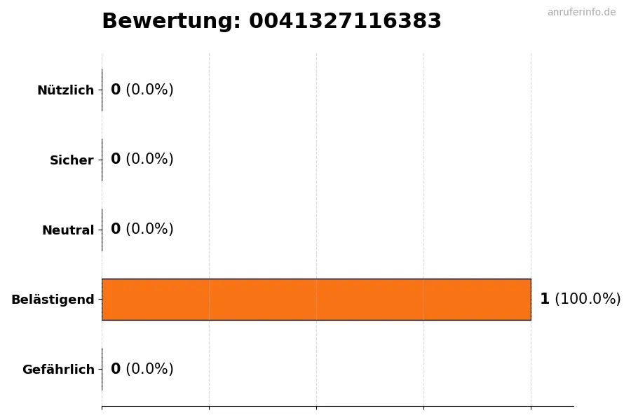 Diagramm, das die Benutzerbewertungen auf einer Skala von 1 bis 5 für die Nummer 0041327116383 darstellt