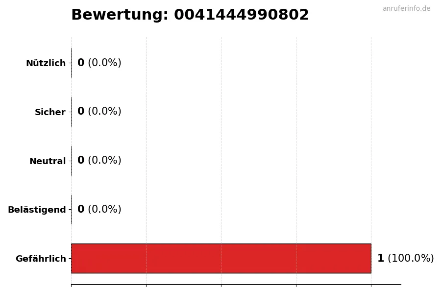 Diagramm, das die Benutzerbewertungen auf einer Skala von 1 bis 5 für die Nummer 0041444990802 darstellt