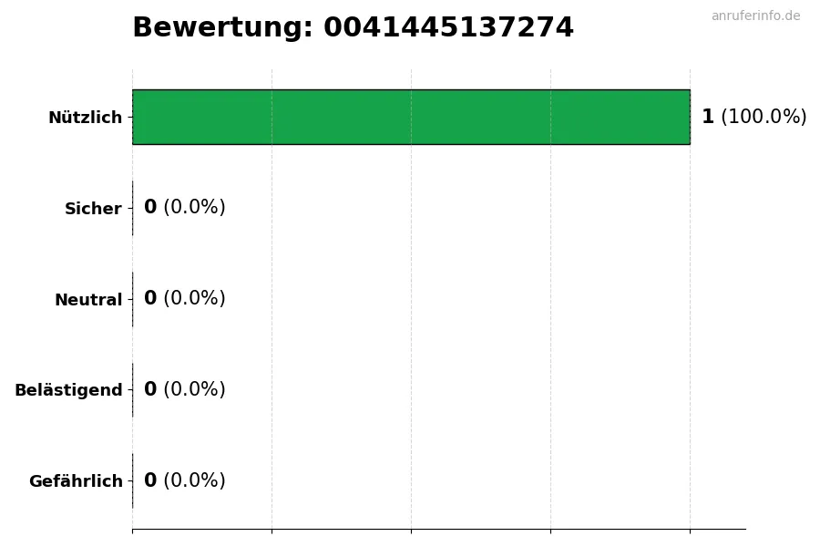 Diagramm, das die Benutzerbewertungen auf einer Skala von 1 bis 5 für die Nummer 0041445137274 darstellt